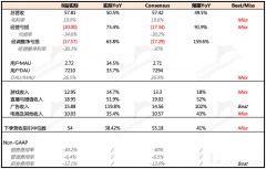 答卷平平无奇，盘前暴涨后云端跌落：B 站的信仰来自睿帝