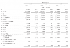 喜马拉雅2021年亏损超20亿元