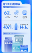 中国版权协会:2021年网络文学盗版损失达62亿元,超八成作家受侵害