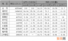 2020年末甘肃各市人口排名 兰州人口2020总人数口全国排名
